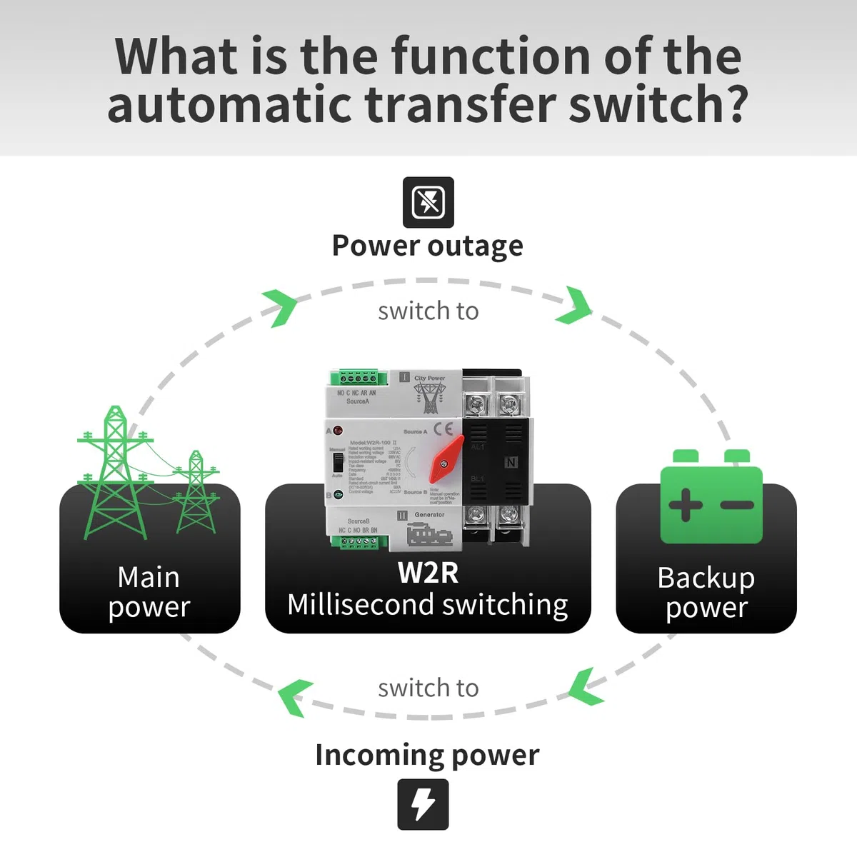 AC16-125A ATS Fotovoltaico Interruttore Switch Solare Automatico Trasferimento W2R 2P 220V Doppia Alimentazione Adatto Per UPS Industriali E Domestici